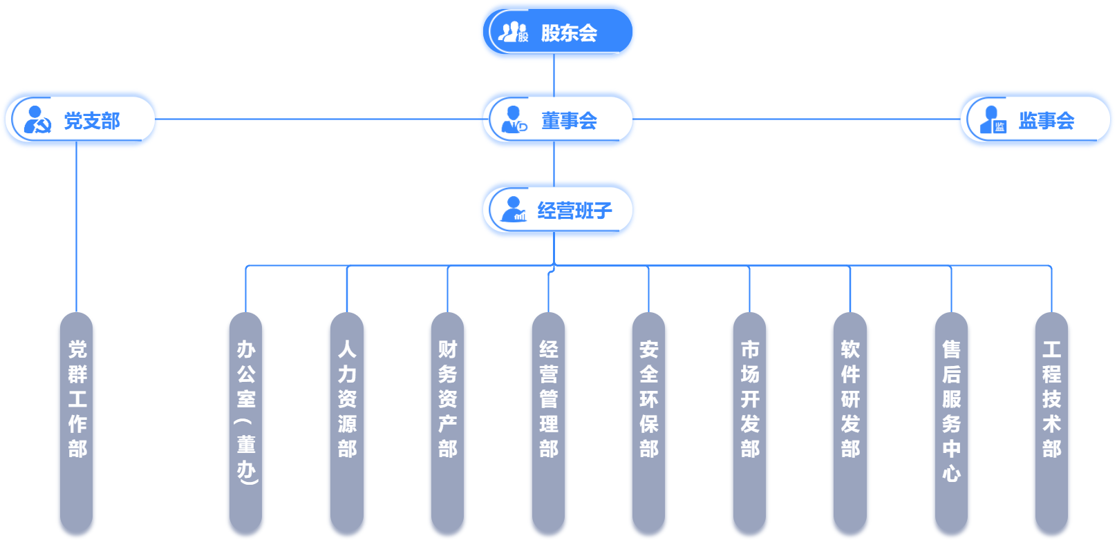 組織架構(gòu)